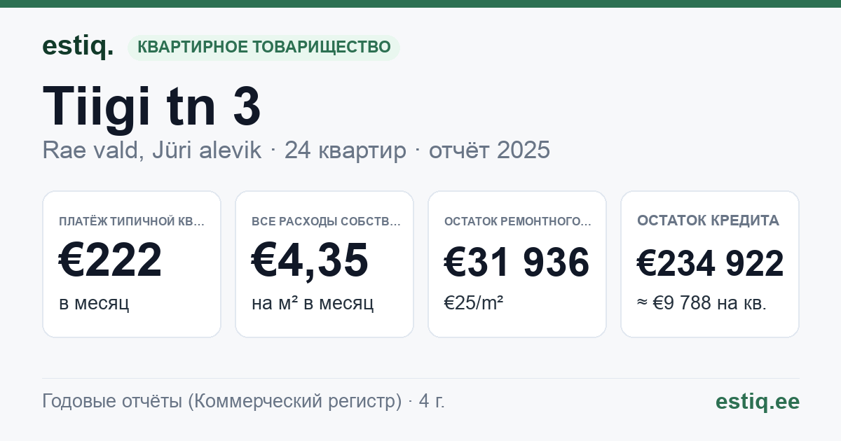 Rae vald, Jüri alevik, Tiigi tn 3 korteriühistu: основные показатели 2025 — типичная квартира €222 в месяц