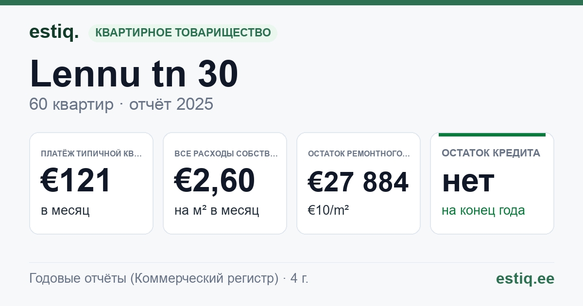Lääne-Harju vald, Ämari alevik, Lennu tn 30 korteriühistu: основные показатели 2025 — типичная квартира €121 в месяц