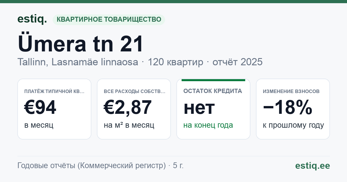 Tallinn, Ümera tn 21 korteriühistu: основные показатели 2025 — типичная квартира €94 в месяц