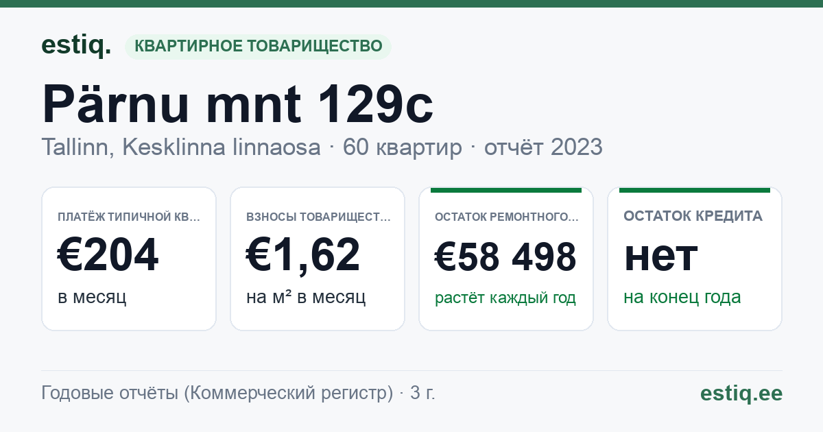 Tallinn, Pärnu mnt 129c korteriühistu: основные показатели 2025 — типичная квартира €210 в месяц