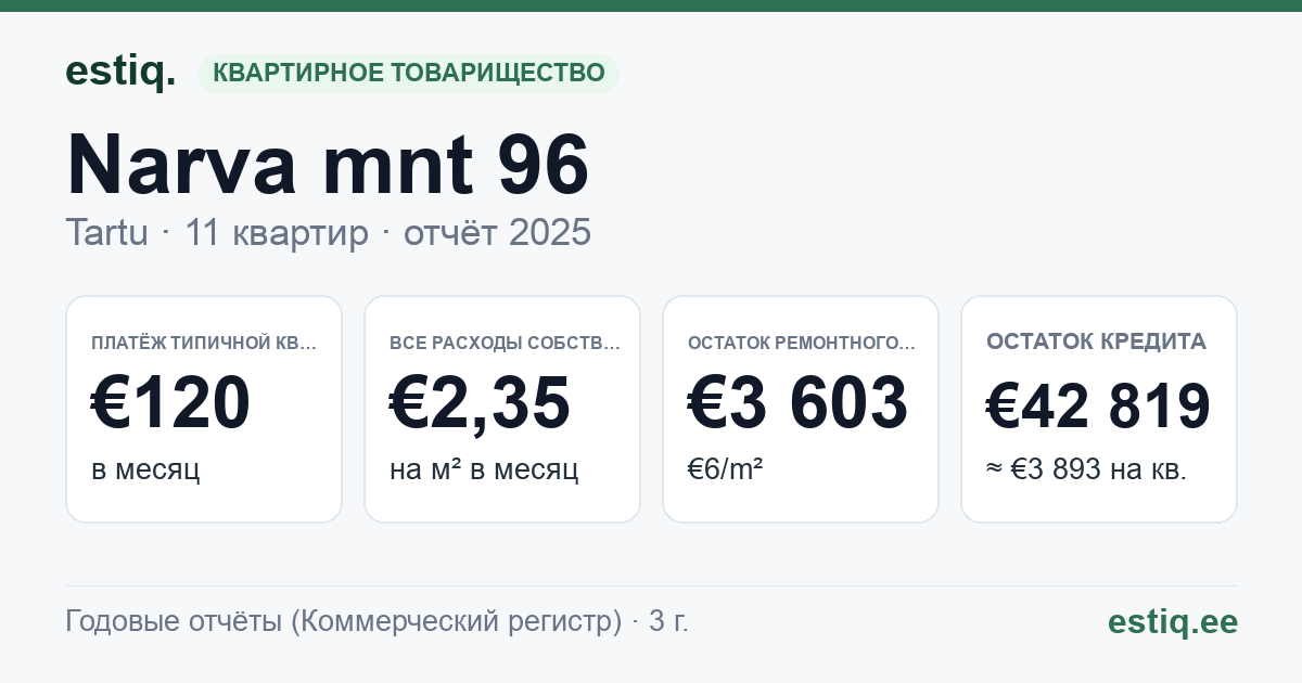 Tartu linn, Narva mnt 96 // 96a korteriühistu: основные показатели 2025 — типичная квартира €120 в месяц