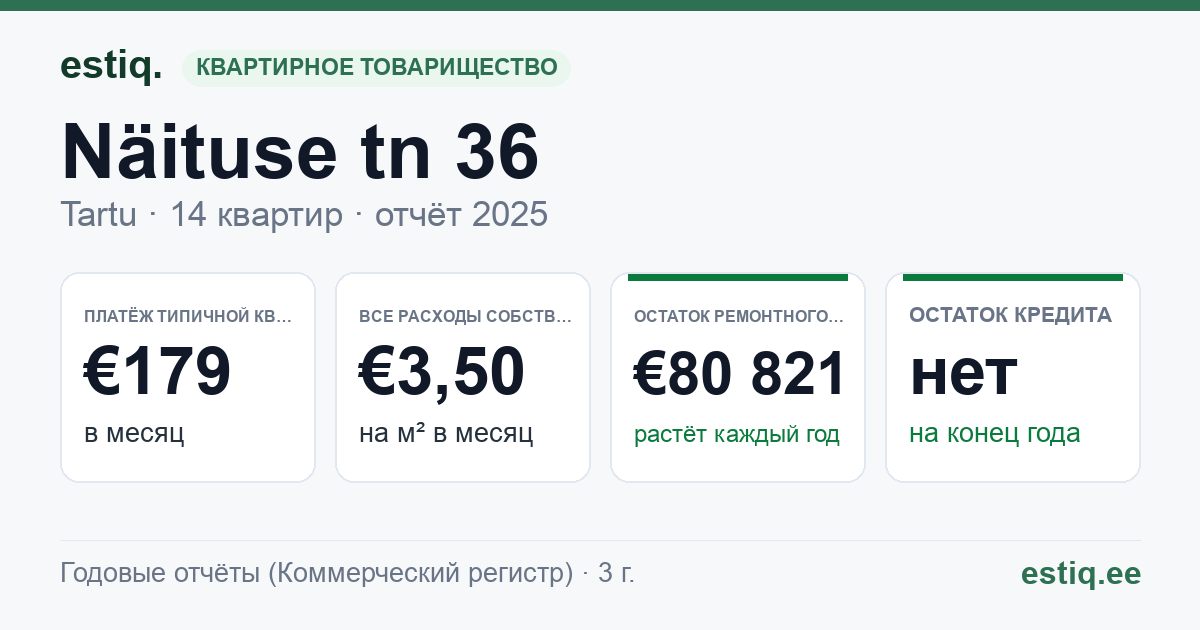 Tartu linn, Näituse tn 36 korteriühistu: основные показатели 2025 — типичная квартира €179 в месяц
