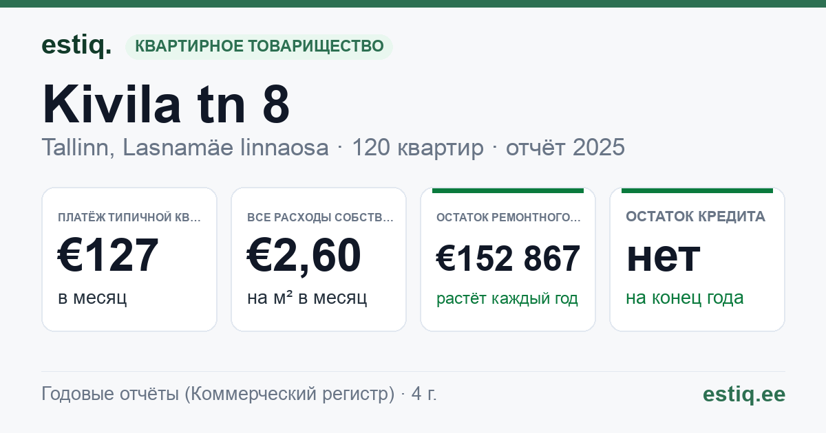 Tallinn, Kivila tn 8 // 10 korteriühistu: основные показатели 2025 — типичная квартира €127 в месяц