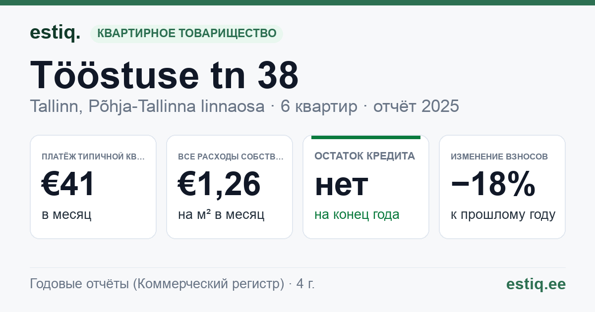 Tallinn, Tööstuse tn 38 korteriühistu: основные показатели 2025 — типичная квартира €41 в месяц