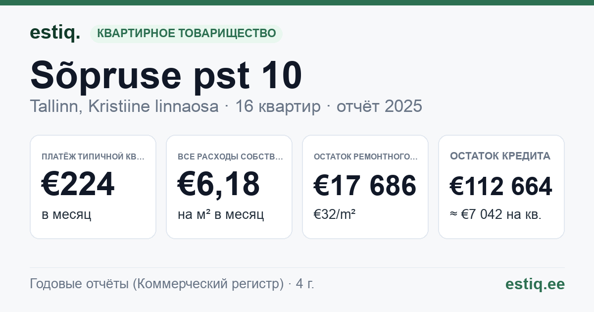 Tallinn, Sõpruse pst 10 korteriühistu: основные показатели 2025 — типичная квартира €224 в месяц