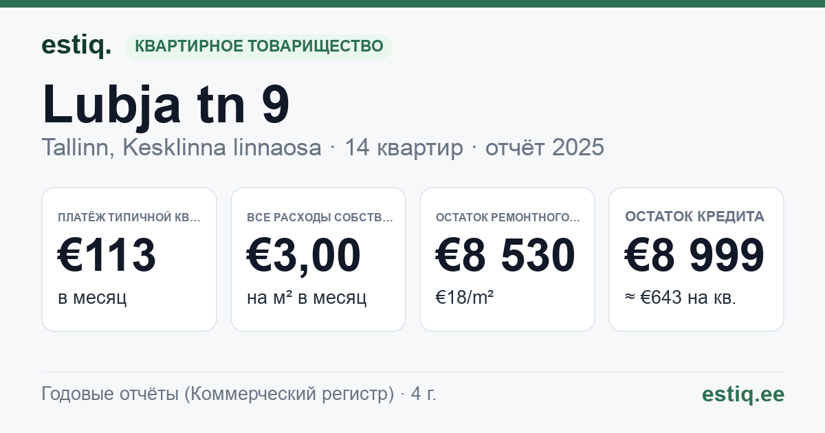 Tallinn, Lubja tn 9 korteriühistu: основные показатели 2025 — типичная квартира €113 в месяц