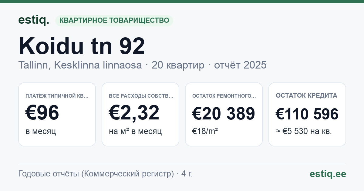 Tallinn, Koidu tn 92 korteriühistu: основные показатели 2025 — типичная квартира €96 в месяц
