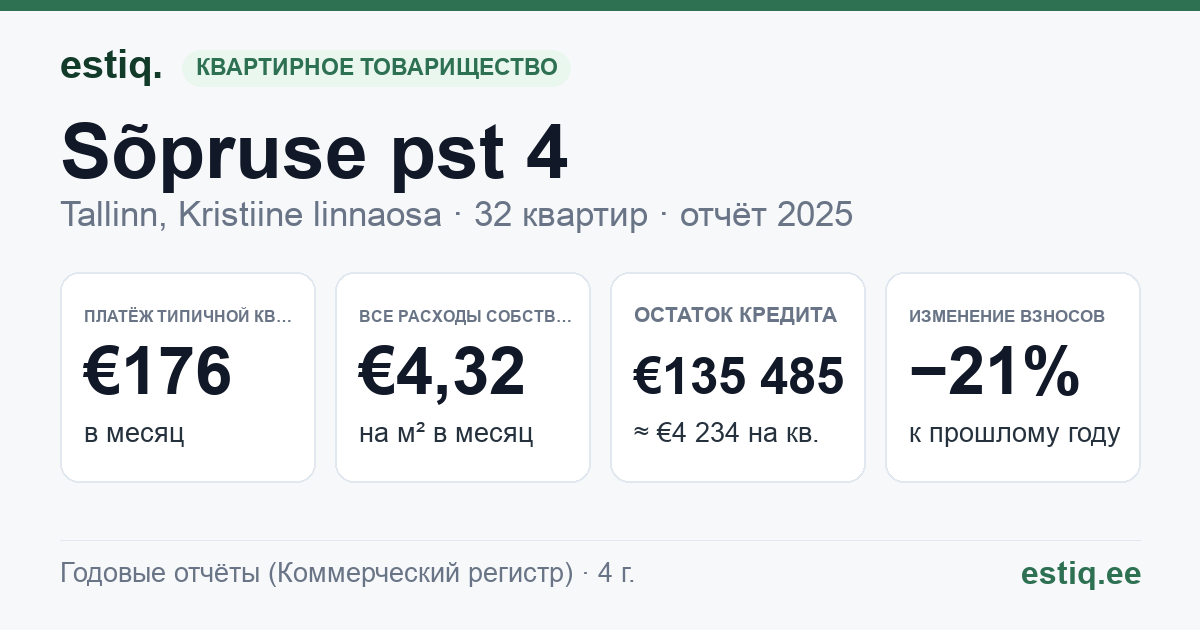 Tallinn, Sõpruse pst 4 korteriühistu: основные показатели 2025 — типичная квартира €176 в месяц