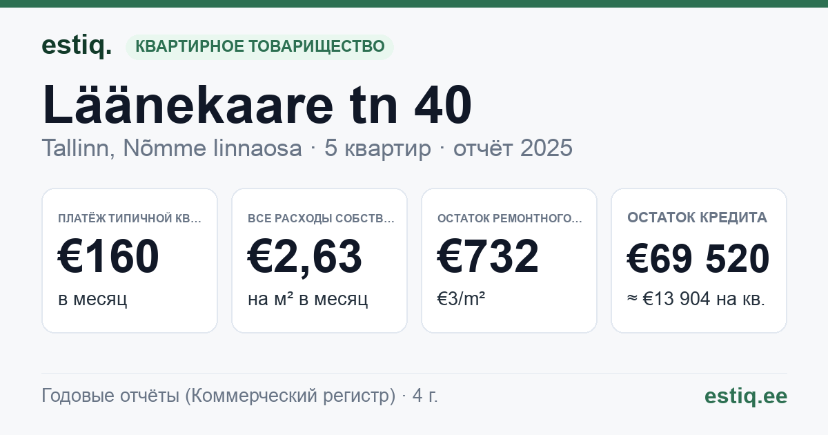 Tallinn, Läänekaare tn 40 korteriühistu: основные показатели 2025 — типичная квартира €160 в месяц