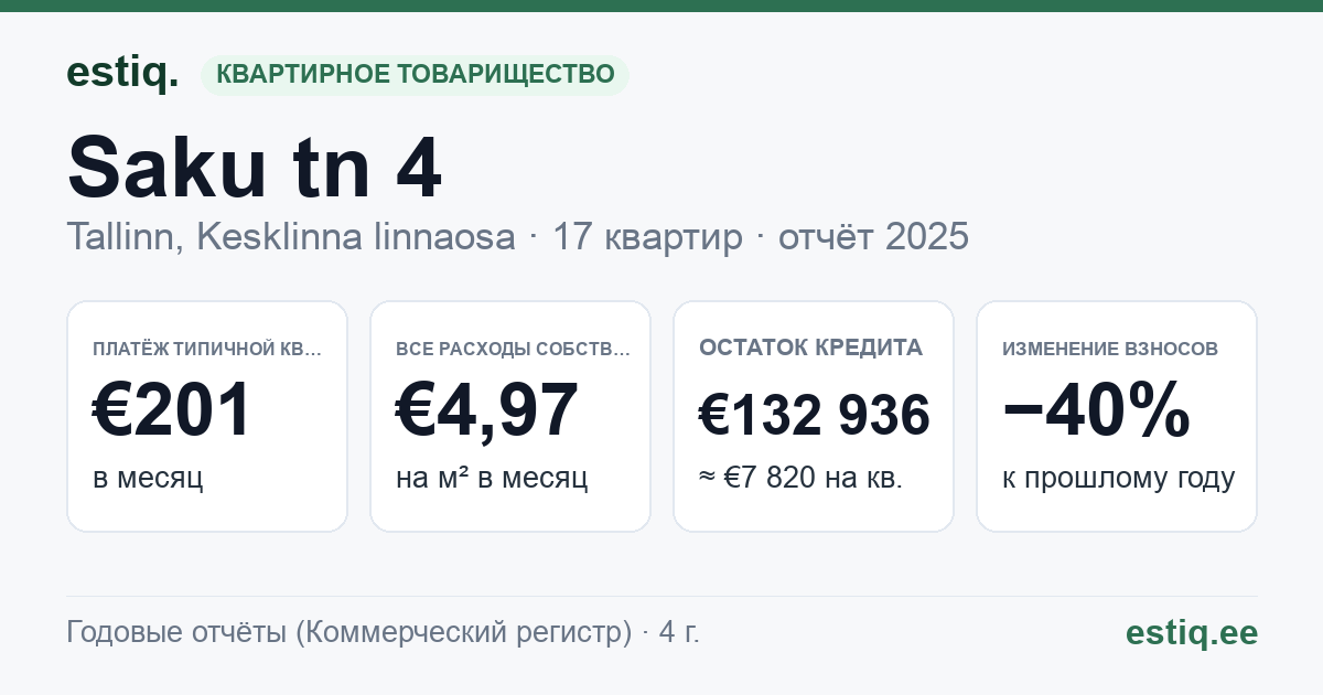 Tallinn, Saku tn 4 korteriühistu: основные показатели 2025 — типичная квартира €201 в месяц