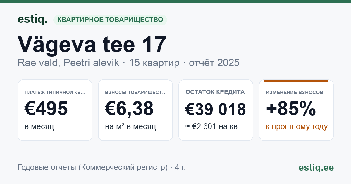 Rae vald, Peetri alevik, Vägeva tee 17 korteriühistu: основные показатели 2025 — типичная квартира €495 в месяц