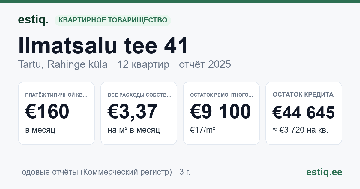 Tartu linn, Rahinge küla, Ilmatsalu tee 41 korteriühistu: основные показатели 2025 — типичная квартира €160 в месяц