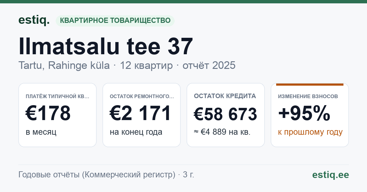 Tartu linn, Rahinge küla, Ilmatsalu tee 37, Uue-Madi tee T1 korteriühistu: основные показатели 2025 — типичная квартира €178 в месяц