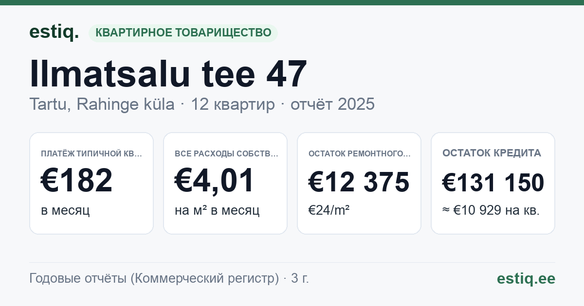 Tartu linn, Rahinge küla, Ilmatsalu tee 47 korteriühistu: основные показатели 2025 — типичная квартира €182 в месяц
