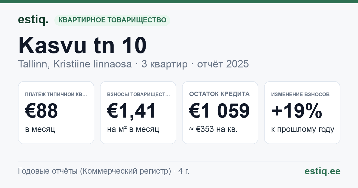 Tallinn, Kasvu tn 10 korteriühistu: основные показатели 2025 — типичная квартира €88 в месяц