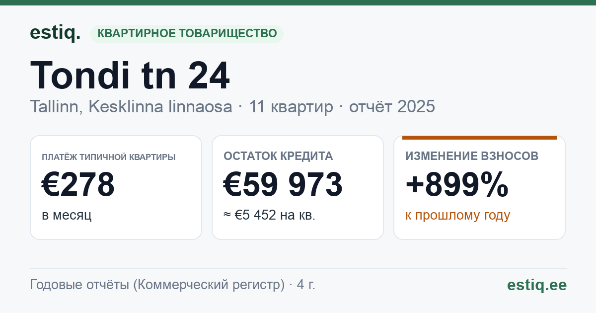 Tallinn, Tondi tn 24 korteriühistu: основные показатели 2025 — типичная квартира €278 в месяц