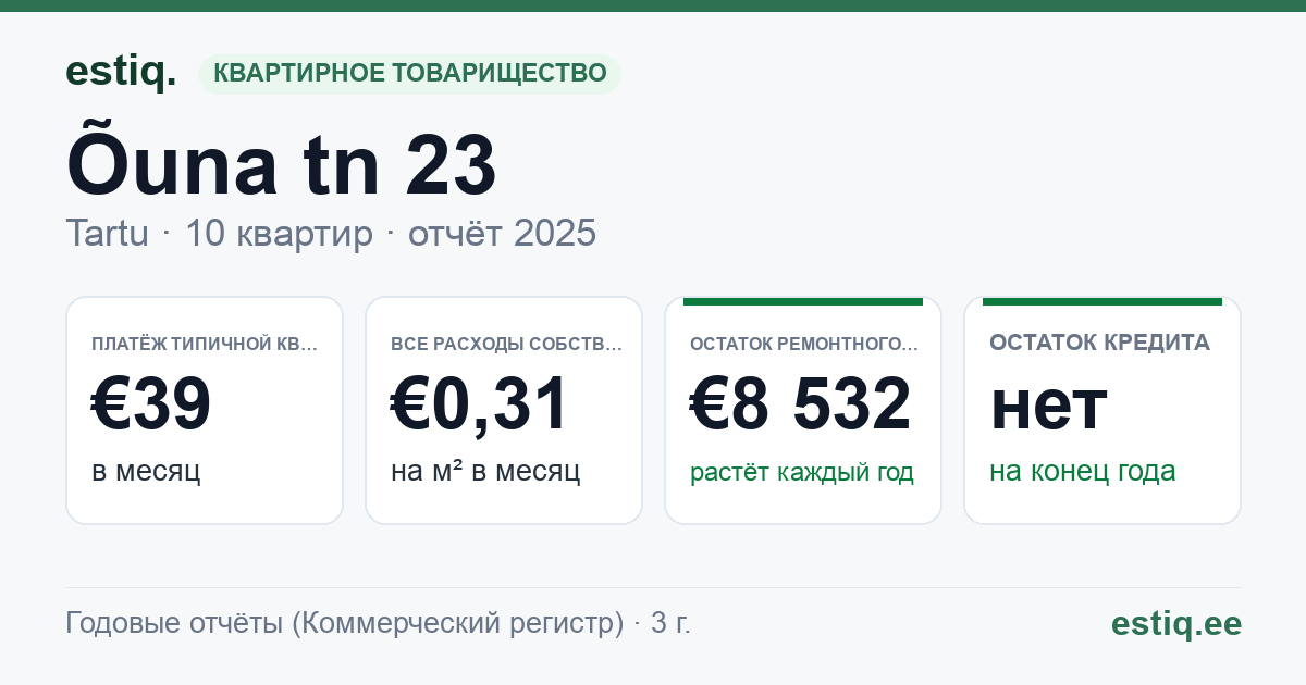 Tartu linn, Õuna tn 23 korteriühistu: основные показатели 2025 — типичная квартира €39 в месяц