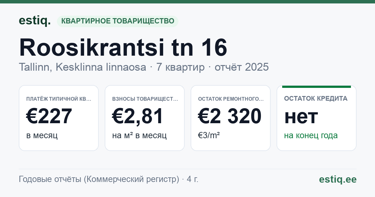 Tallinn, Roosikrantsi tn 16 korteriühistu: основные показатели 2025 — типичная квартира €227 в месяц