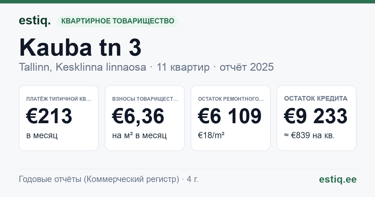 Tallinn, Kauba tn 3 korteriühistu: основные показатели 2025 — типичная квартира €213 в месяц