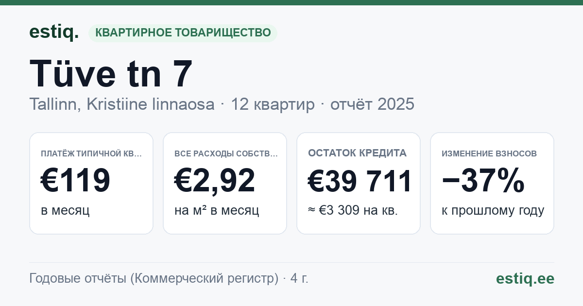 Tallinn, Tüve tn 7 korteriühistu: основные показатели 2025 — типичная квартира €119 в месяц