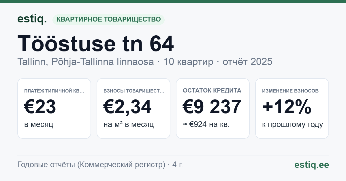 Tallinn, Tööstuse tn 64 korteriühistu: основные показатели 2025 — типичная квартира €23 в месяц
