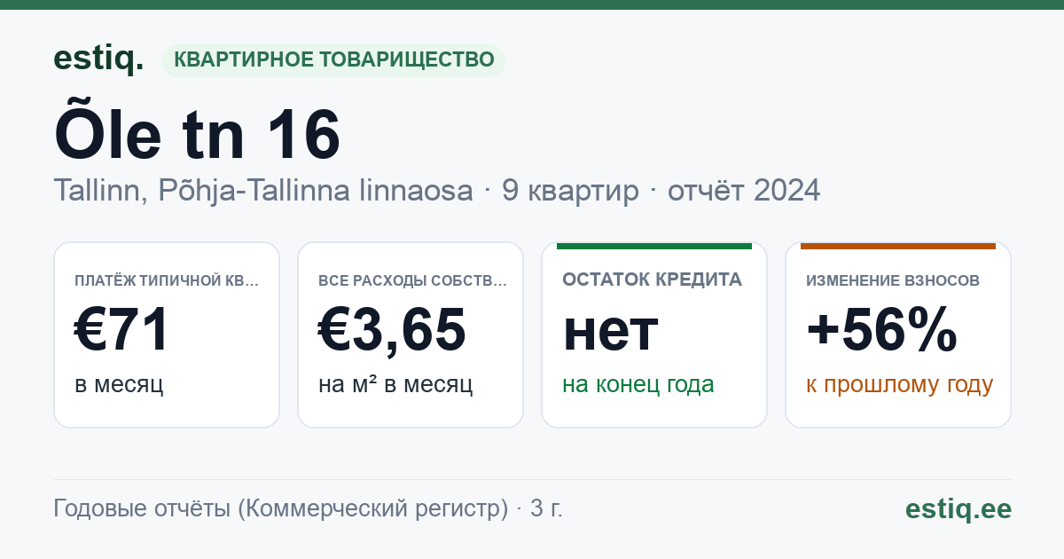 Tallinn, Õle tn 16 korteriühistu: основные показатели 2024 — типичная квартира €71 в месяц