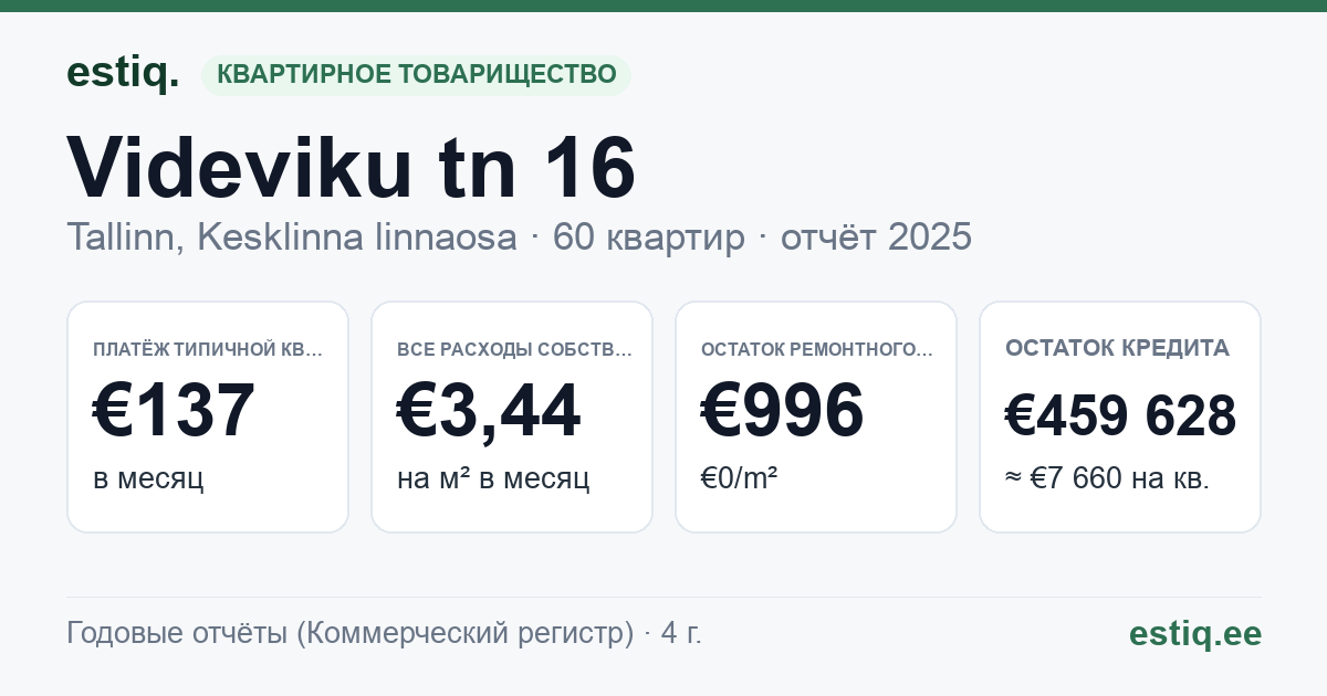 Tallinn, Videviku tn 16 korteriühistu: основные показатели 2025 — типичная квартира €137 в месяц
