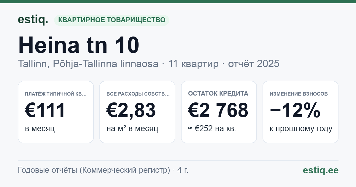 Tallinn, Heina tn 10 korteriühistu: основные показатели 2025 — типичная квартира €111 в месяц