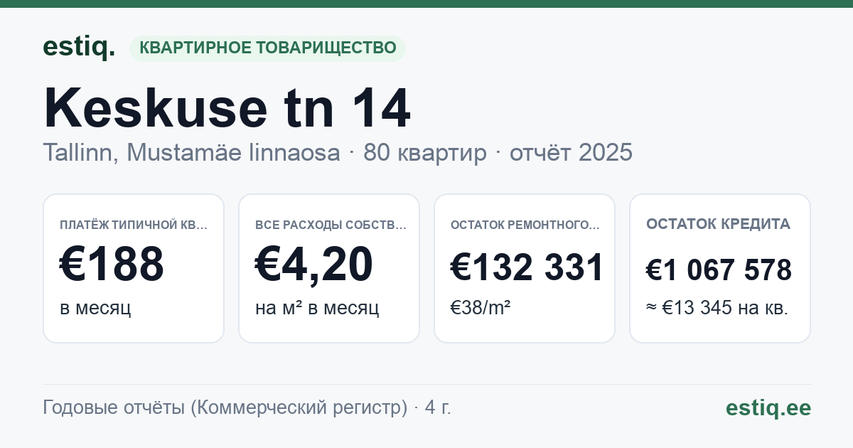 Tallinn, Keskuse tn 14 korteriühistu: основные показатели 2025 — типичная квартира €188 в месяц