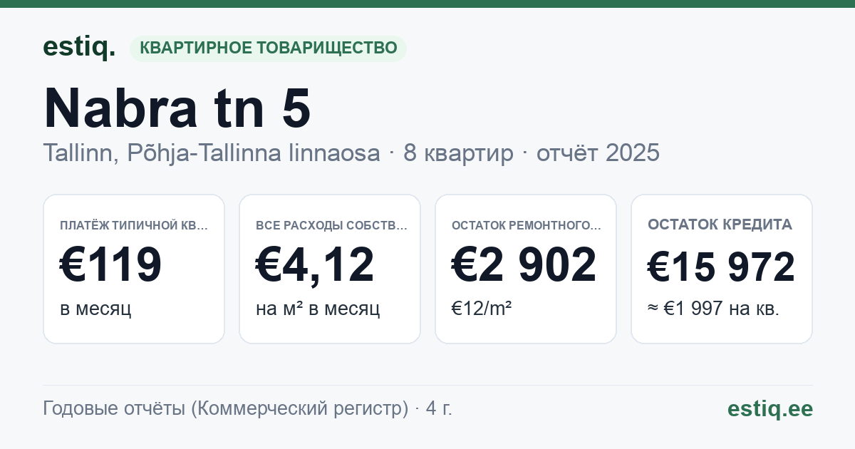 Tallinn, Nabra tn 5 korteriühistu: основные показатели 2025 — типичная квартира €119 в месяц
