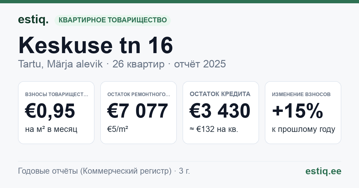 Tartu linn, Märja alevik, Keskuse tn 16 korteriühistu: основные показатели 2025