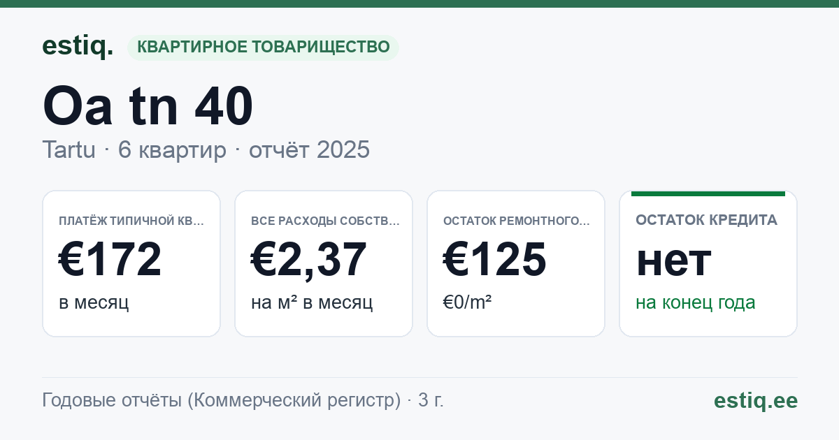 Tartu linn, Oa tn 40 korteriühistu: основные показатели 2025 — типичная квартира €172 в месяц