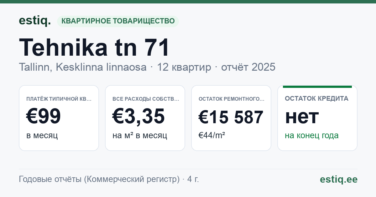 Tallinn, Tehnika tn 71 korteriühistu: основные показатели 2025 — типичная квартира €99 в месяц