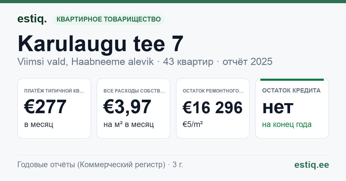 Viimsi vald, Haabneeme alevik, Karulaugu tee 7 korteriühistu: основные показатели 2025 — типичная квартира €277 в месяц