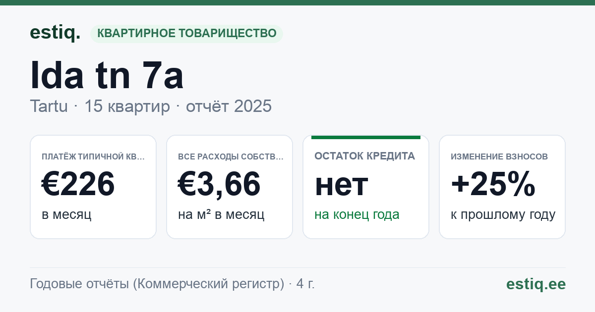 Tartu linn, Ida tn 7a korteriühistu: основные показатели 2025 — типичная квартира €226 в месяц