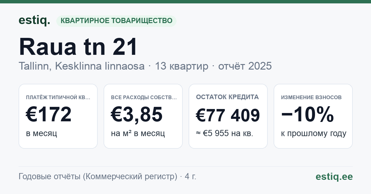 Tallinn, Raua tn 21 korteriühistu: основные показатели 2025 — типичная квартира €172 в месяц