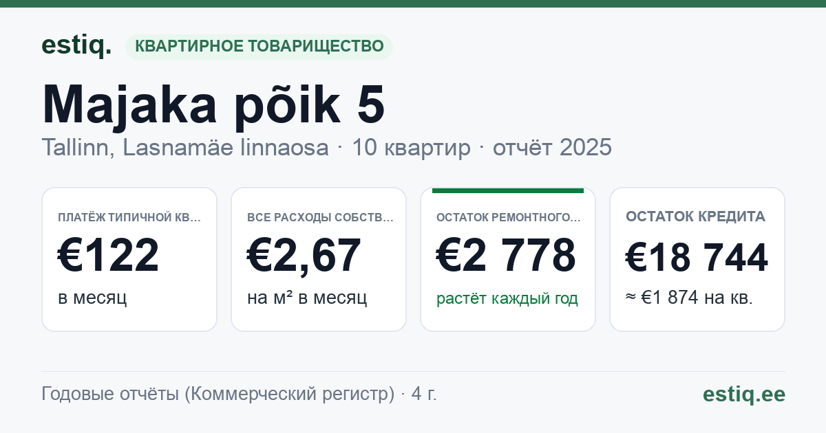 Tallinn, Majaka põik 5 korteriühistu: основные показатели 2025 — типичная квартира €122 в месяц