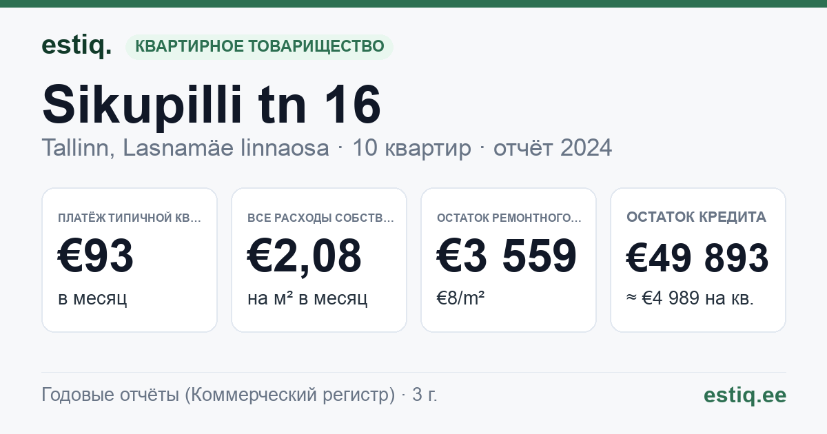 Tallinn, Sikupilli tn 16 korteriühistu: основные показатели 2024 — типичная квартира €93 в месяц