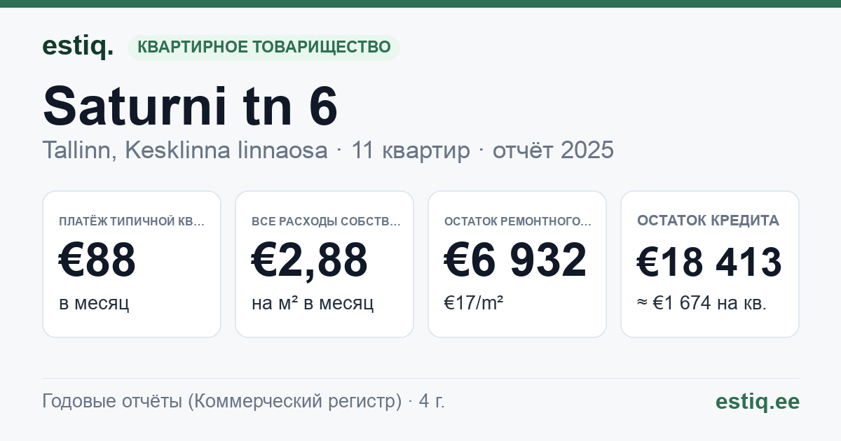 Tallinn, Saturni tn 6 korteriühistu: основные показатели 2025 — типичная квартира €88 в месяц