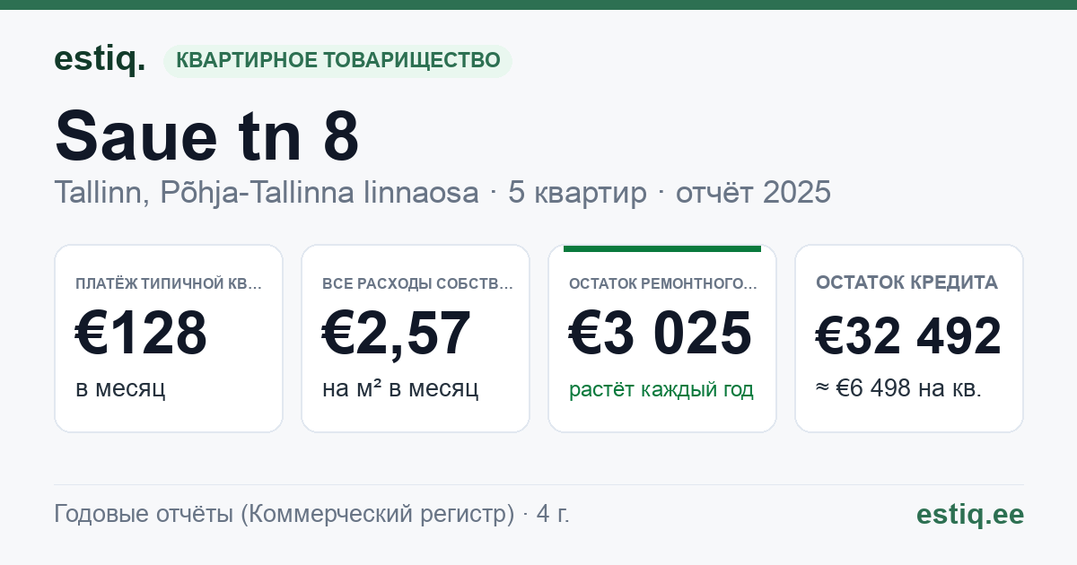 Tallinn, Saue tn 8 korteriühistu: основные показатели 2025 — типичная квартира €128 в месяц