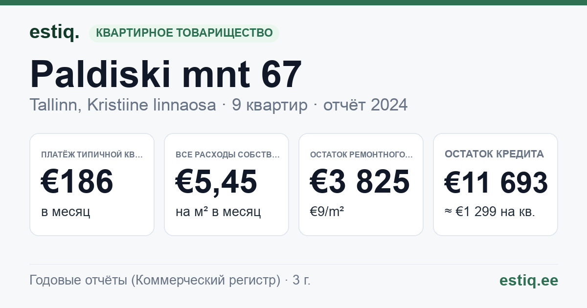 Tallinn, Paldiski mnt 67 korteriühistu: основные показатели 2024 — типичная квартира €186 в месяц
