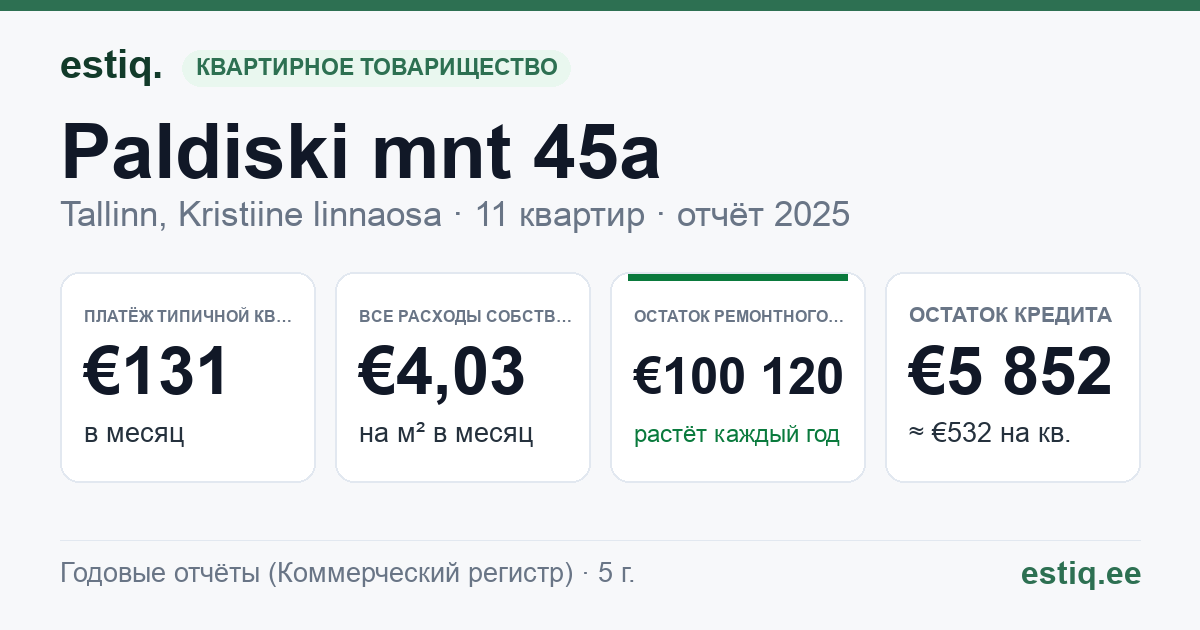 Tallinn, Paldiski mnt 45a korteriühistu: основные показатели 2025 — типичная квартира €131 в месяц