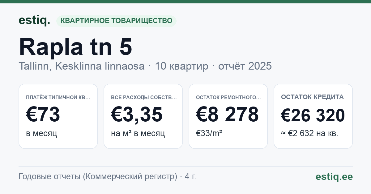Tallinn, Rapla tn 5 korteriühistu: основные показатели 2025 — типичная квартира €73 в месяц