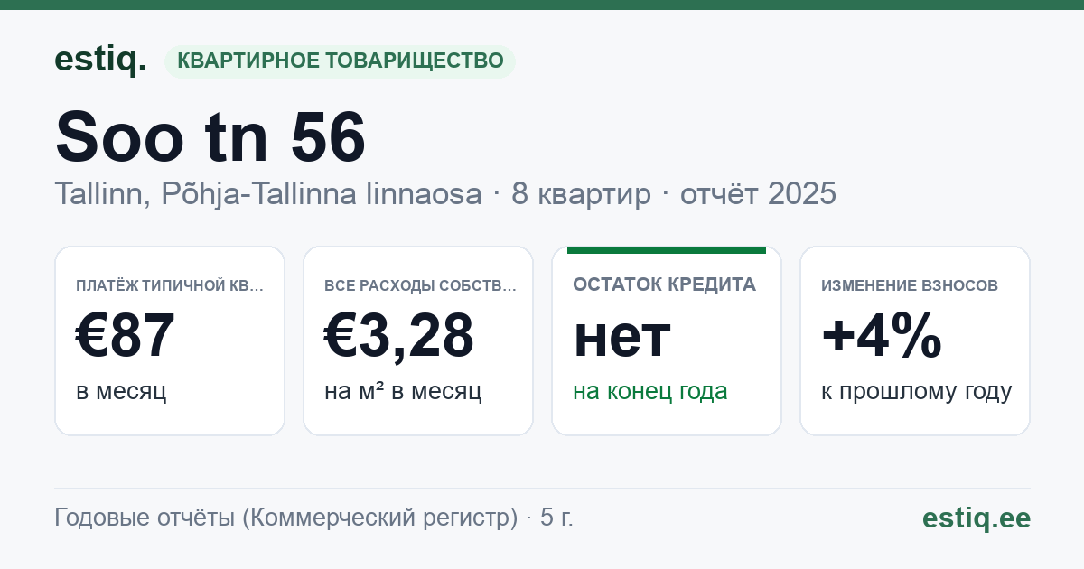 Tallinn, Soo tn 56 korteriühistu: основные показатели 2025 — типичная квартира €87 в месяц