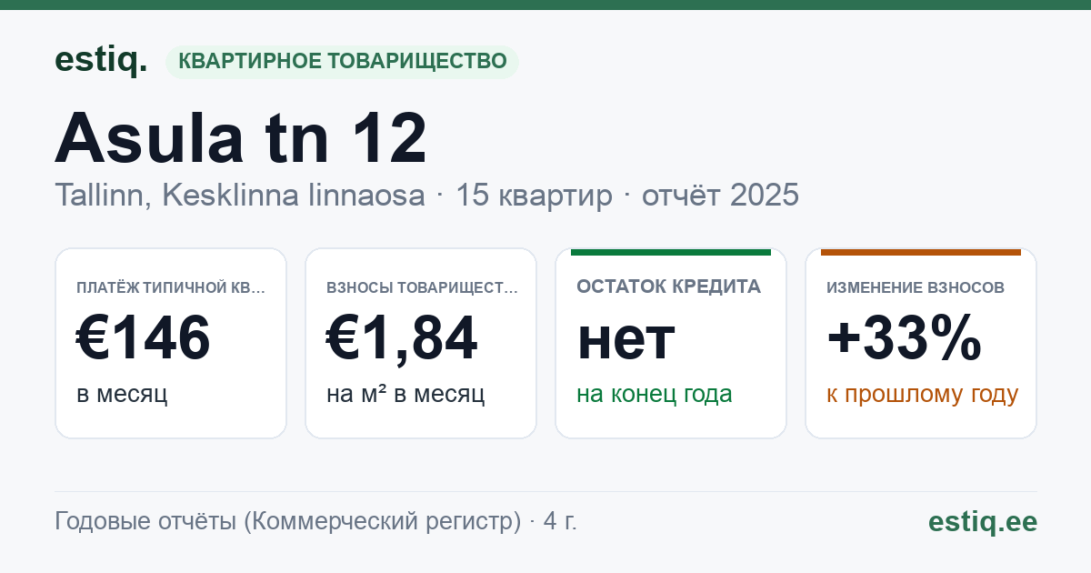 Tallinn, Asula tn 12 korteriühistu: основные показатели 2025 — типичная квартира €146 в месяц