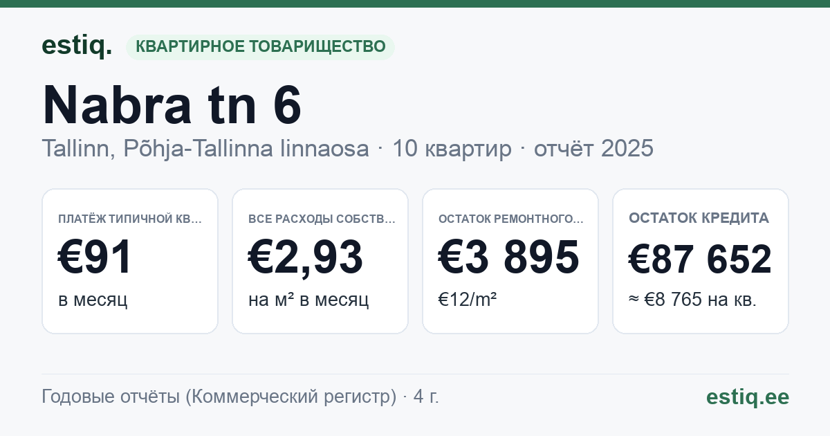 Tallinn, Nabra tn 6 korteriühistu: основные показатели 2025 — типичная квартира €91 в месяц