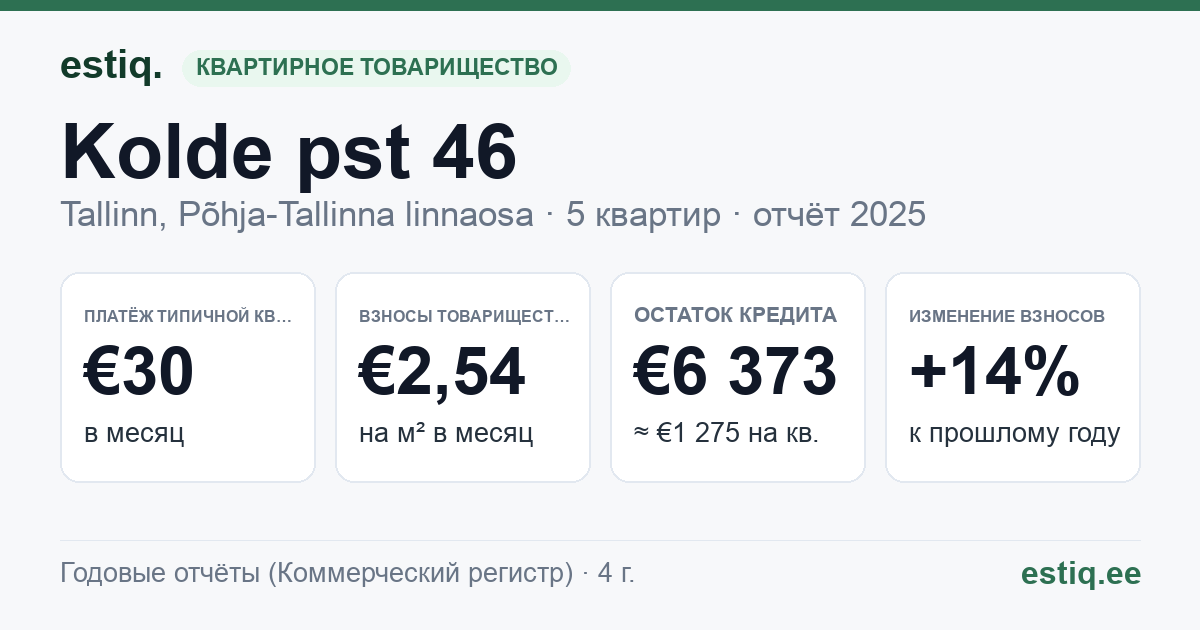 Tallinn, Kolde pst 46 korteriühistu: основные показатели 2025 — типичная квартира €30 в месяц