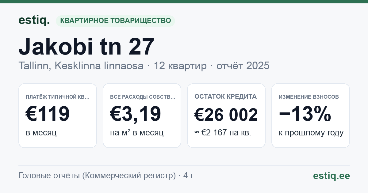 Tallinn, Jakobi tn 27 korteriühistu: основные показатели 2025 — типичная квартира €119 в месяц