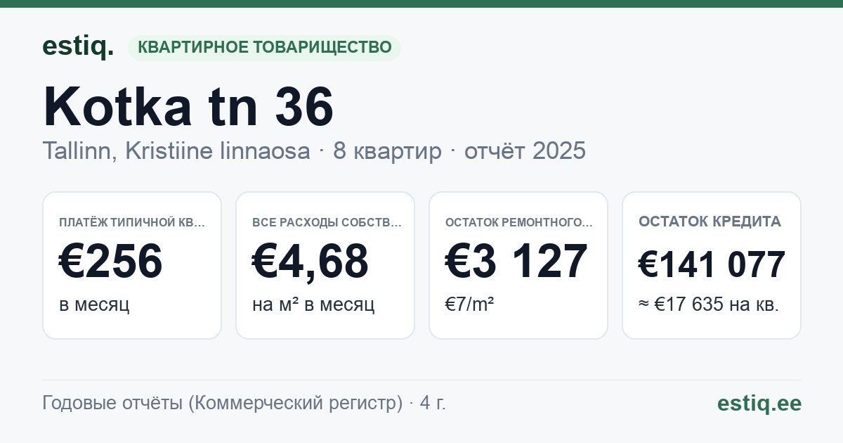 Tallinn, Kotka tn 36 korteriühistu: основные показатели 2025 — типичная квартира €256 в месяц