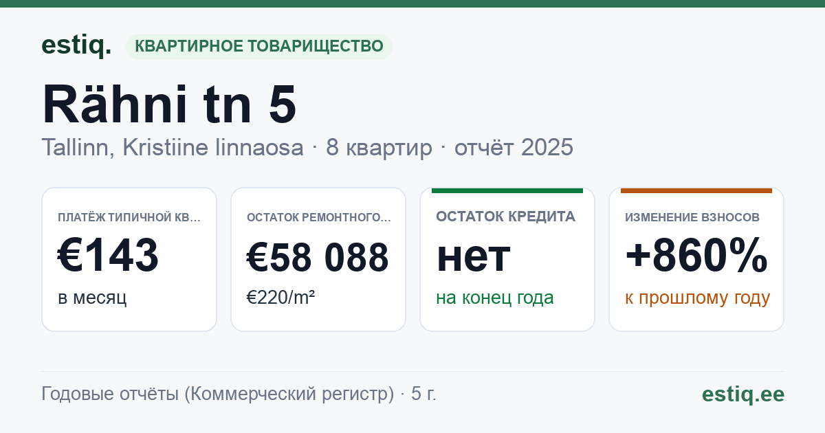 Tallinn, Rähni tn 5 korteriühistu: основные показатели 2025 — типичная квартира €143 в месяц